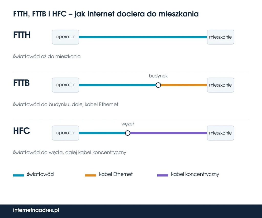 Schemat FTTH, FTTB i HFC – jak internet dociera od operatora do mieszkania

