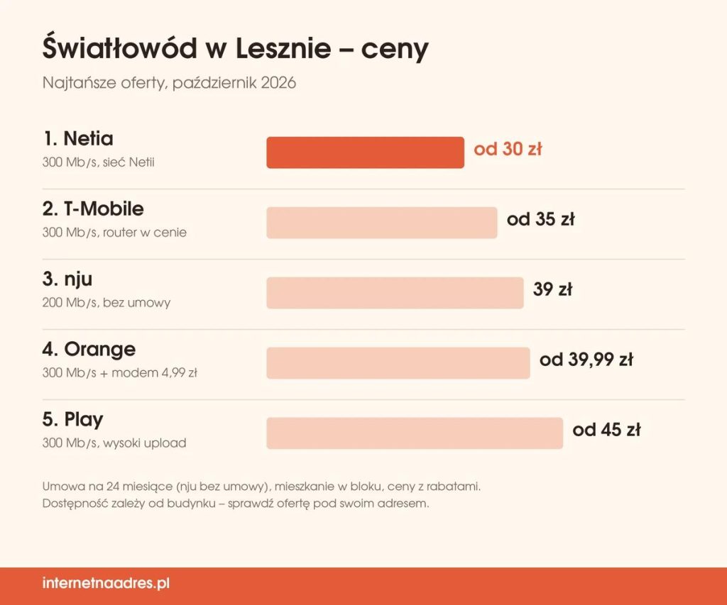 Ceny światłowodu w Lesznie – Netia, T-Mobile, nju, Orange i Play, październik 2026