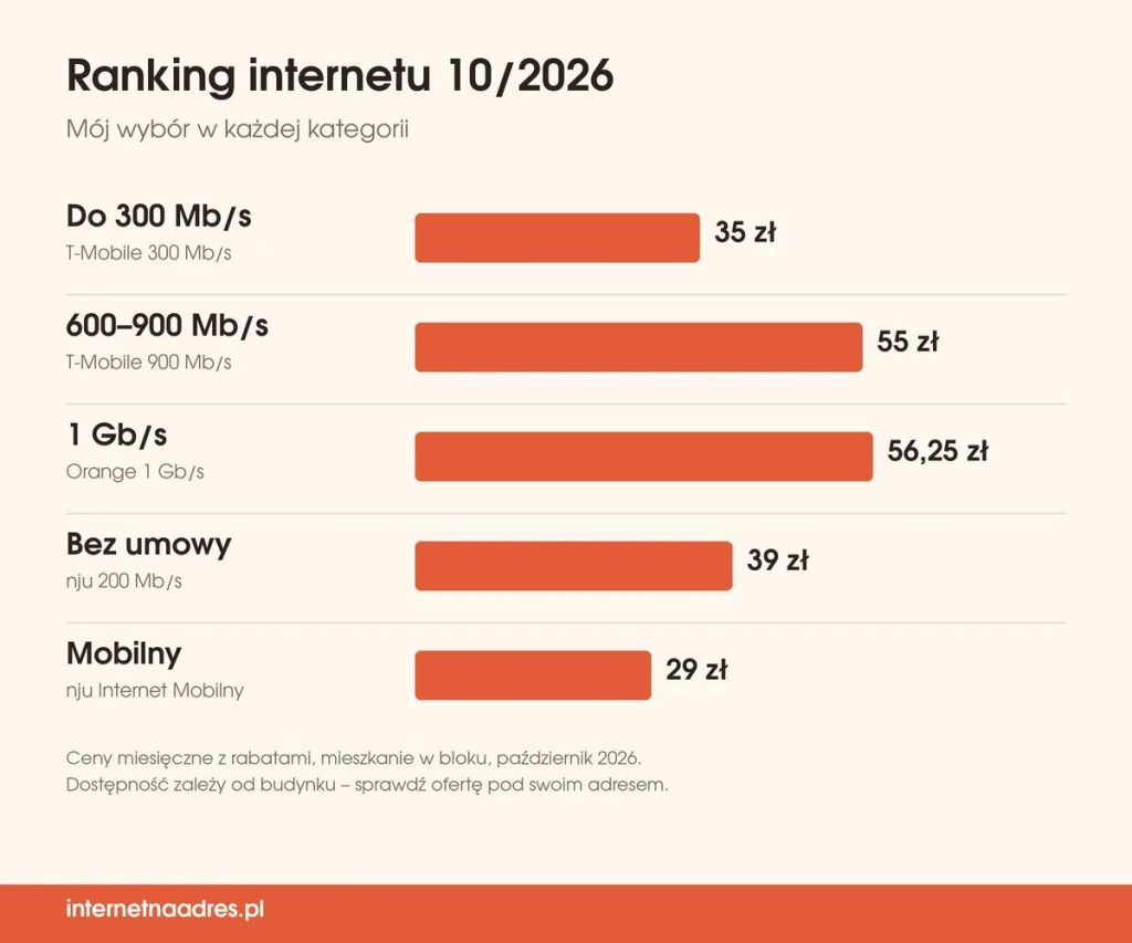 Ranking internetu październik 2026 – najlepsze oferty w kategoriach do 300 Mb/s, 600–900 Mb/s, 1 Gb/s, bez umowy i mobilny