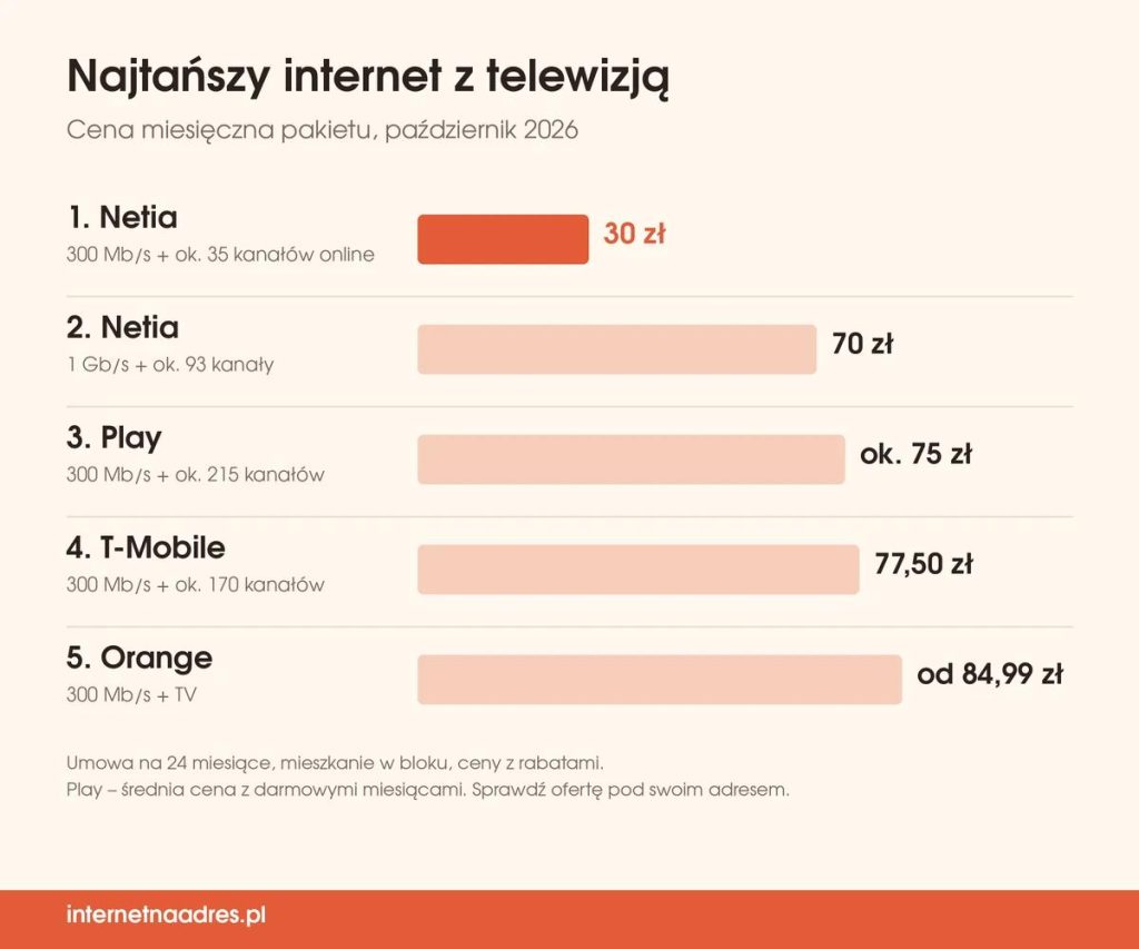 Ranking najtańszego internetu z telewizją – ceny pakietów Netia, Play, T-Mobile i Orange, październik 2026