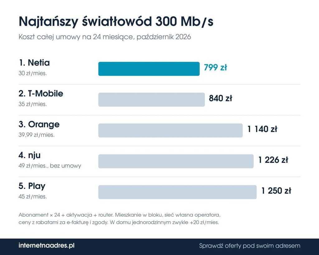Ranking najtańszego światłowodu 300 Mb/s – październik 2026