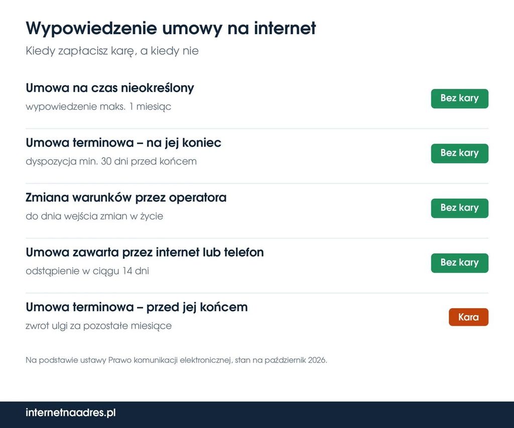 Wypowiedzenie umowy na internet – kiedy bez kary, a kiedy trzeba zwrócić ulgę